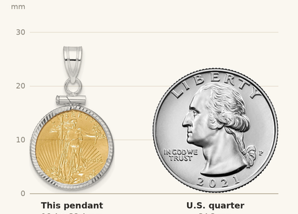 Classique True Size: Wideband Distinguished Coin Jewelry 14kw Diamond-cut Screw Top Mounted 1/10oz American Eagle Coin Bezel Pendant shown next to a US quarter (24.3 mm)