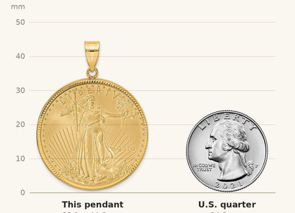 Classique True Size: Wideband Distinguished Coin Jewelry 14ky Diamond-cut Prong Mounted 1oz American Eagle Coin Bezel Pendant shown next to a US quarter (24.3 mm)