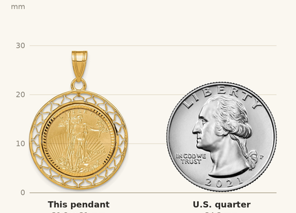 Classique True Size: Wideband Distinguished Coin Jewelry 14ky Fancy Wire Diamond-cut Prong Mounted 1/10oz American Eagle Coin Bezel Pendant shown next to a US quarter (24.3 mm)