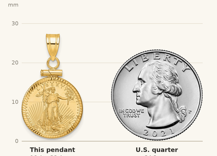 Classique True Size: Wideband Distinguished Coin Jewelry 14ky Diamond-cut Screw Top Mounted 1/10oz American Eagle Coin Bezel Pendant shown next to a US quarter (24.3 mm)