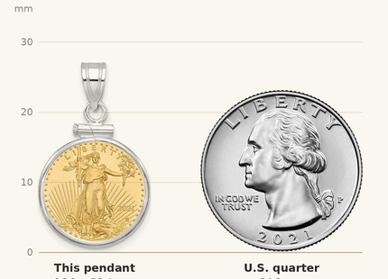 Classique True Size: Wideband Distinguished Coin Jewelry 14k White Gold Polished Mounted 1/10oz American Eagle Screw Top Coin Bezel Pendant shown next to a US quarter (24.3 mm)