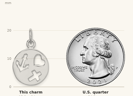 Classique True Size: Sterling Silver Rhodium-plated Cut-out Heart, Cross, Anchor Charm shown next to a US quarter (24.3 mm)