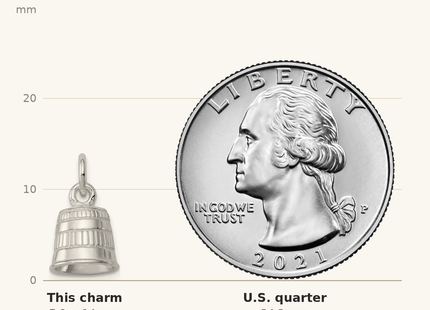 Classique True Size: Sterling Silver Thimble Charm shown next to a US quarter (24.3 mm)