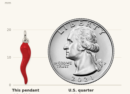 Classique True Size: Sterling Silver Red Enamel Italian Horn Pendant shown next to a US quarter (24.3 mm)