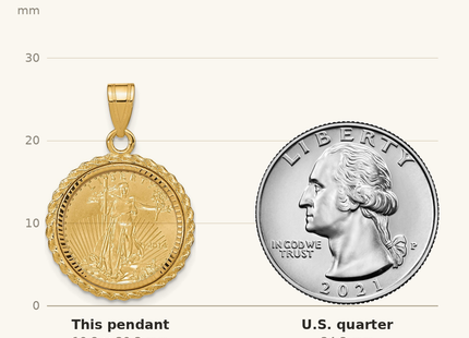 Classique True Size: Wideband Distinguished Coin Jewelry 14ky Diamond-cut Casted Rope Prong Mounted 1/10oz American Eagle Coin Bezel Pendant shown next to a US quarter (24.3 mm)