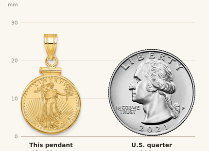 Classique True Size: Wideband Distinguished Coin Jewelry 14k Polished Mounted 1/10oz American Eagle Screw Top Coin Bezel Pendant shown next to a US quarter (24.3 mm)