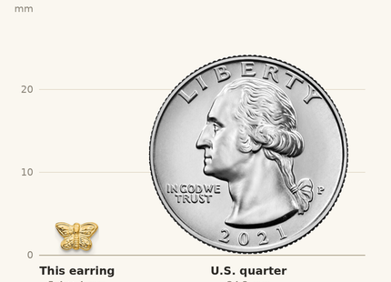 Classique True Size: Inverness 14k Butterfly Earrings shown next to a US quarter (24.3 mm)
