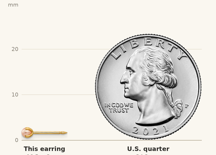 Classique True Size: Inverness 14k Pink Simulated Pearl Post Earrings shown next to a US quarter (24.3 mm)