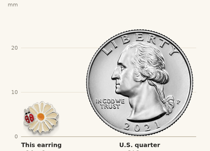 Classique True Size: Sterling Silver Polished & Multi-color Enameled Flower & Ladybug Children's Post Earrings shown next to a US quarter (24.3 mm)