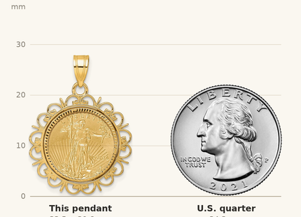Classique True Size: Wideband Distinguished Coin Jewelry 14ky Fancy Diamond-cut Prong Mounted 1/10oz American Eagle Coin Bezel Pendant shown next to a US quarter (24.3 mm)