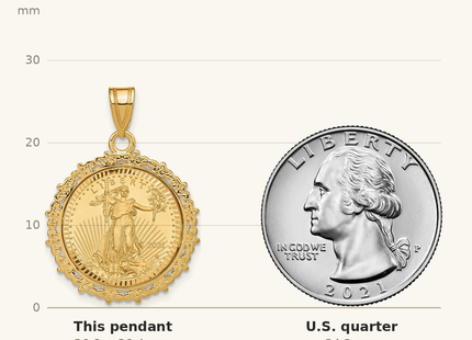 Classique True Size: Wideband Distinguished Coin Jewelry 14ky Fancy Diamond-cut Mounted 1/10oz American Eagle Coin Bezel Pendant shown next to a US quarter (24.3 mm)